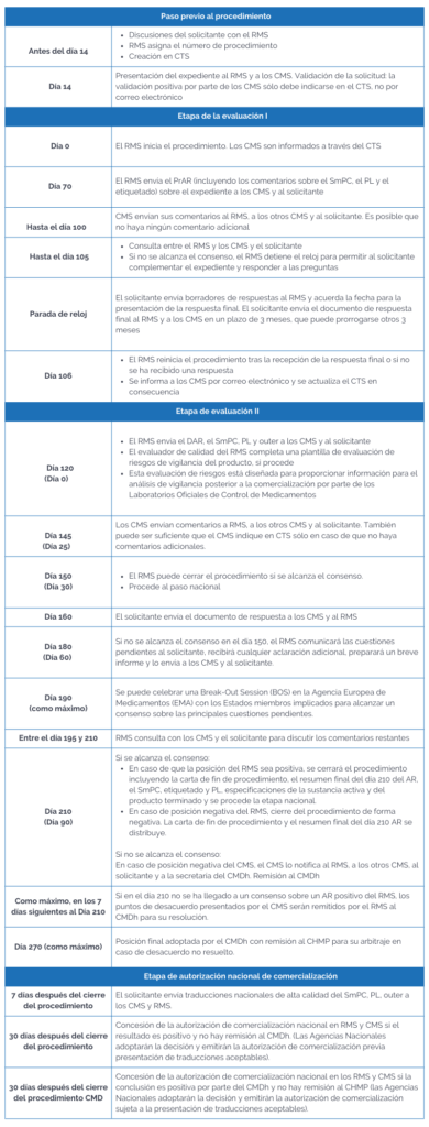 Línea del tiempo DCP